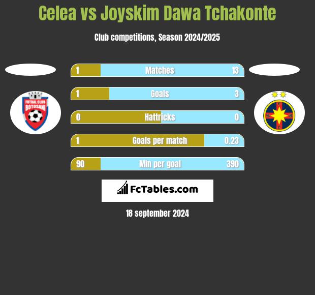 Celea vs Joyskim Dawa Tchakonte h2h player stats