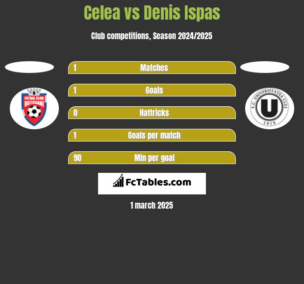 Celea vs Denis Ispas h2h player stats