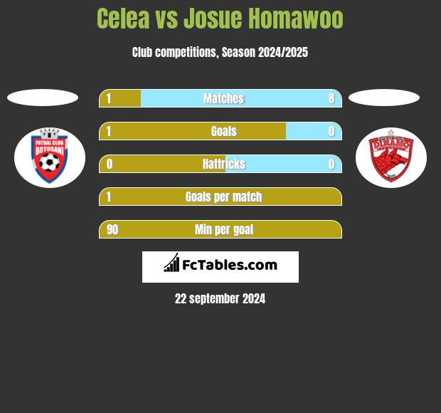 Celea vs Josue Homawoo h2h player stats