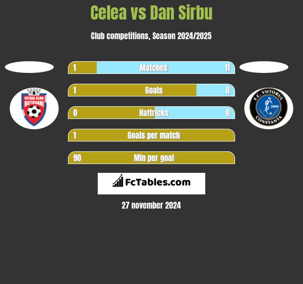 Celea vs Dan Sirbu h2h player stats