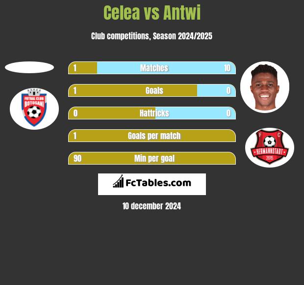 Celea vs Antwi h2h player stats