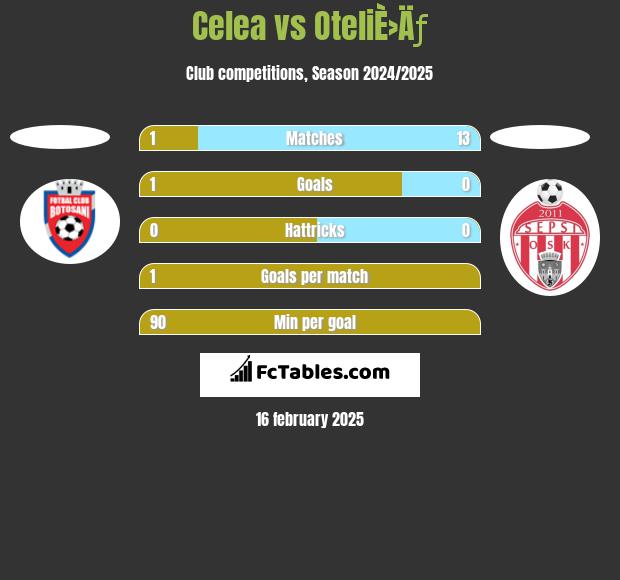 Celea vs OteliÈ›Äƒ h2h player stats