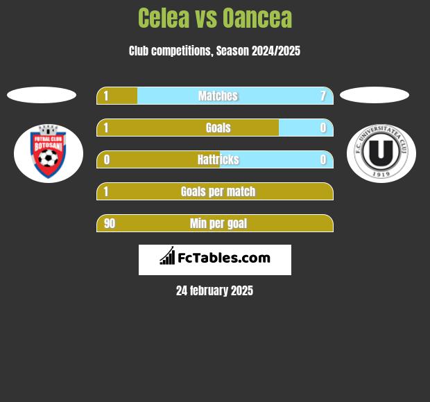 Celea vs Oancea h2h player stats