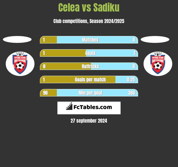 Celea vs Sadiku h2h player stats