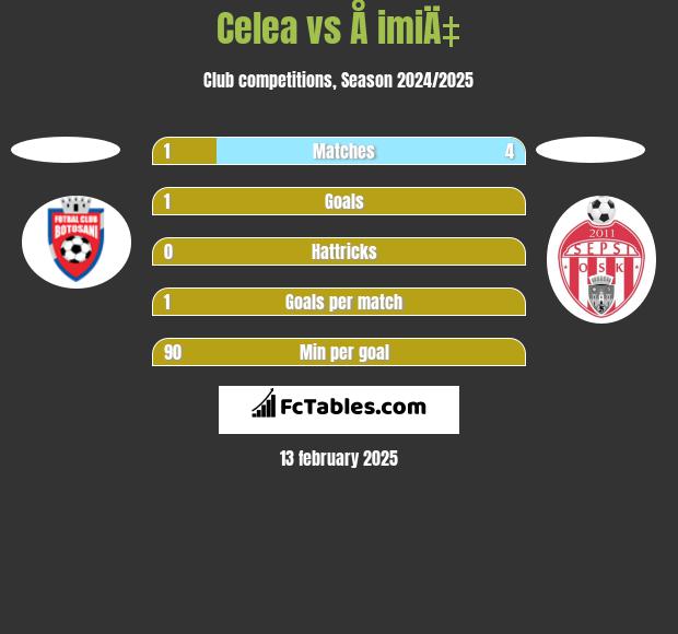 Celea vs Å imiÄ‡ h2h player stats