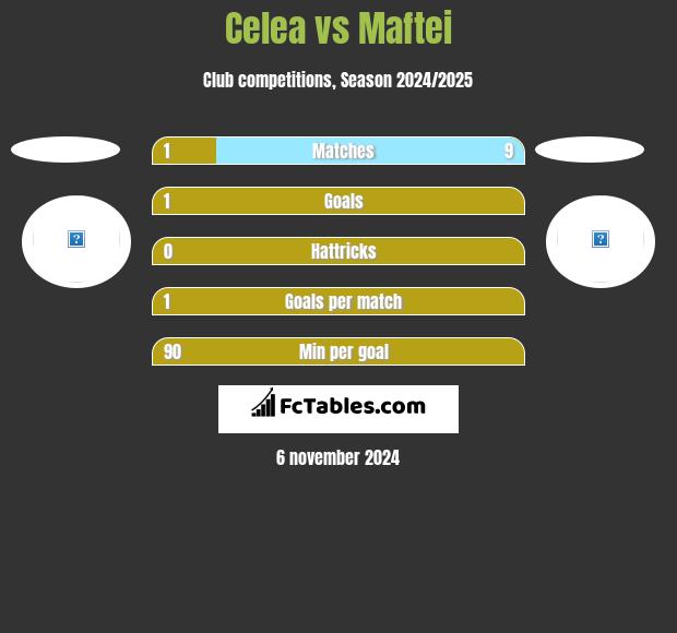 Celea vs Maftei h2h player stats