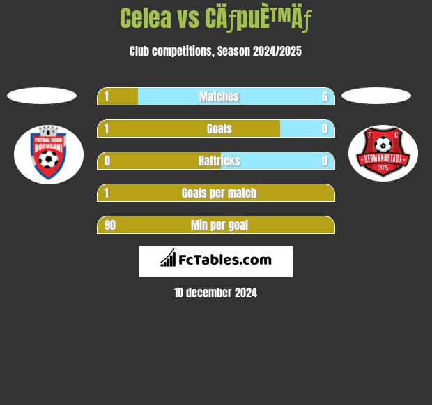 Celea vs CÄƒpuÈ™Äƒ h2h player stats