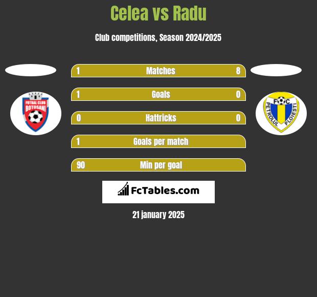 Celea vs Radu h2h player stats