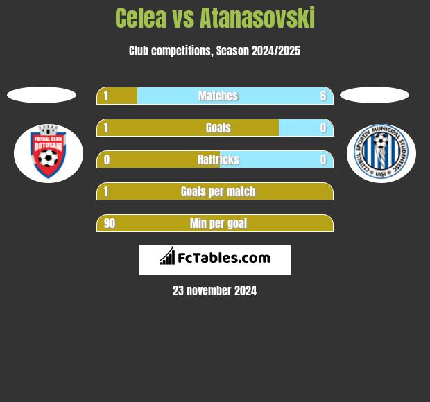 Celea vs Atanasovski h2h player stats