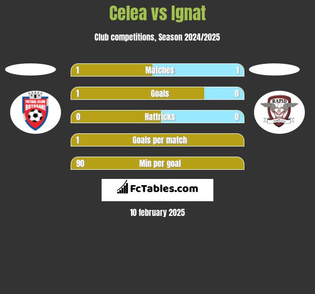 Celea vs Ignat h2h player stats