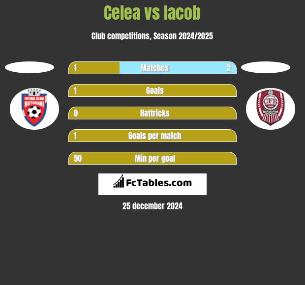 Celea vs Iacob h2h player stats