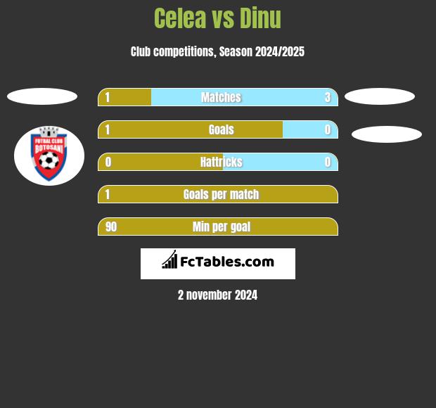 Celea vs Dinu h2h player stats