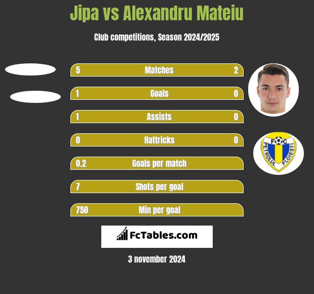 Jipa vs Alexandru Mateiu h2h player stats