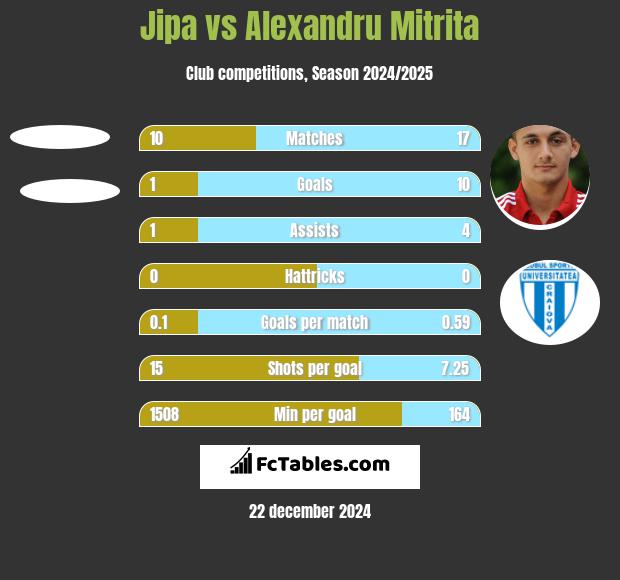 Jipa vs Alexandru Mitrita h2h player stats