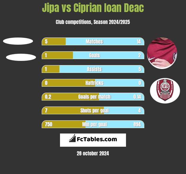 Jipa vs Ciprian Ioan Deac h2h player stats