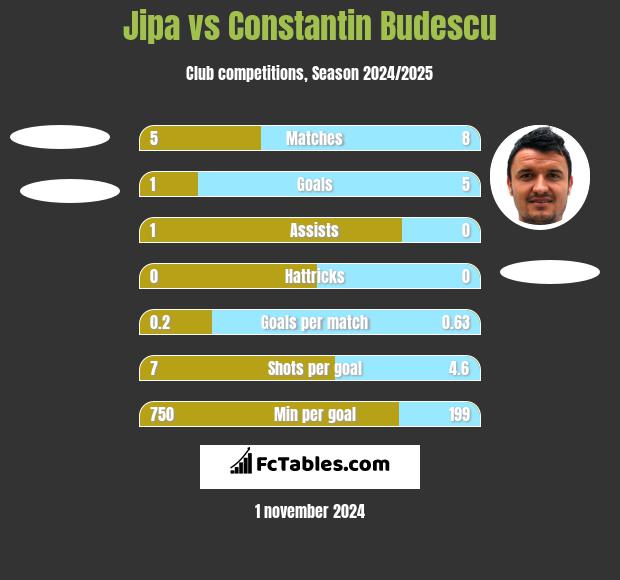 Jipa vs Constantin Budescu h2h player stats