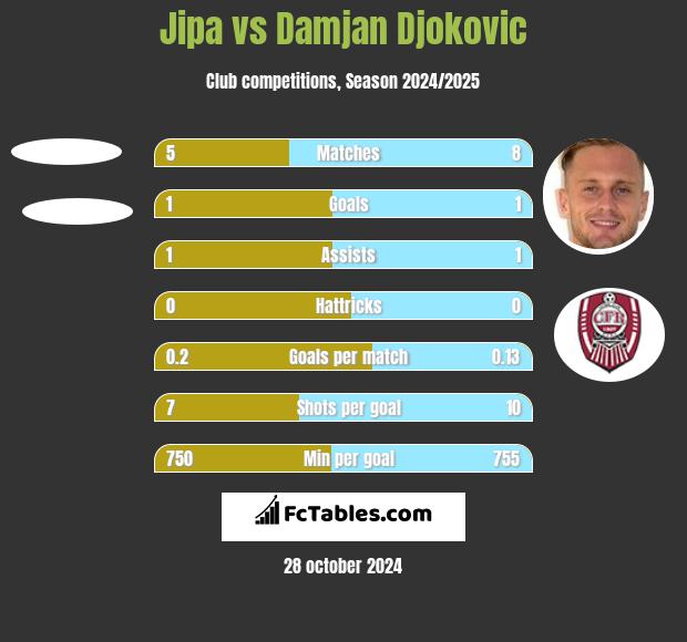 Jipa vs Damjan Djokovic h2h player stats