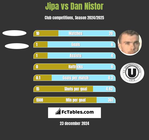 Jipa vs Dan Nistor h2h player stats