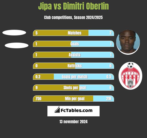 Jipa vs Dimitri Oberlin h2h player stats