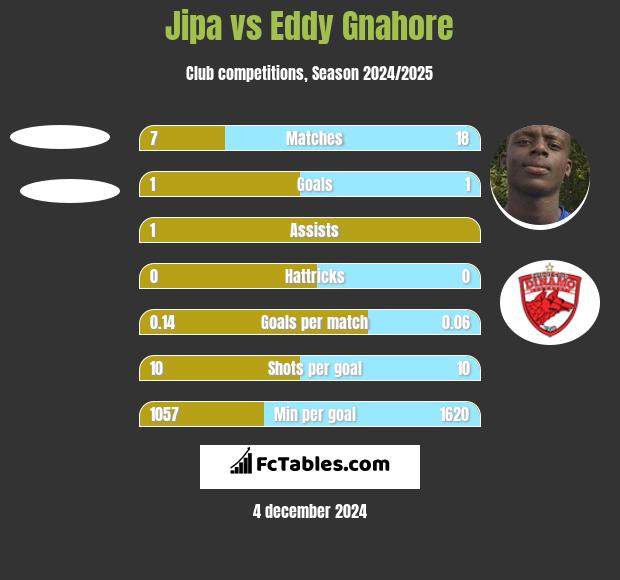 Jipa vs Eddy Gnahore h2h player stats