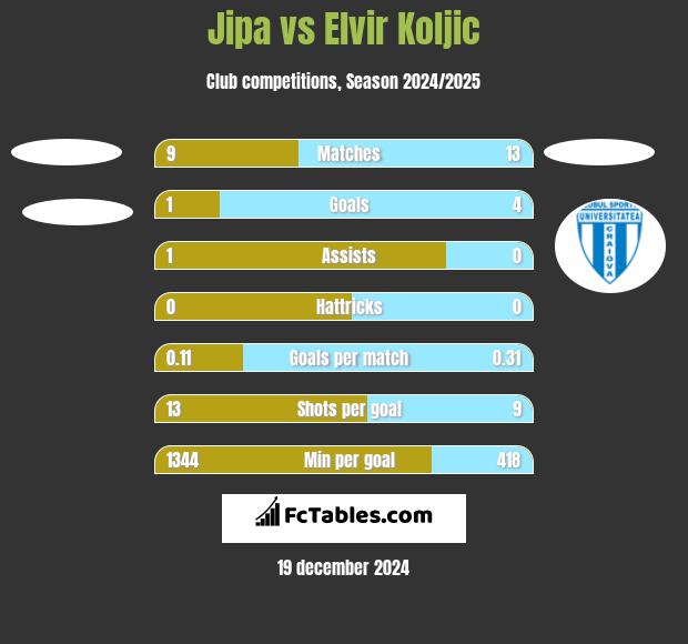 Jipa vs Elvir Koljic h2h player stats