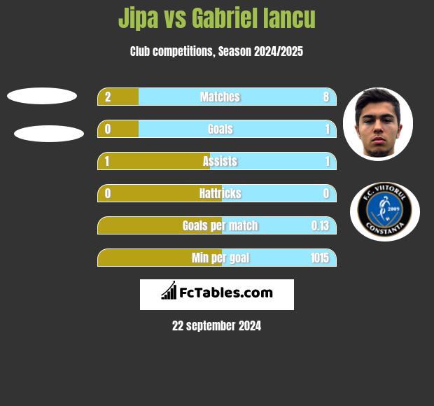 Jipa vs Gabriel Iancu h2h player stats