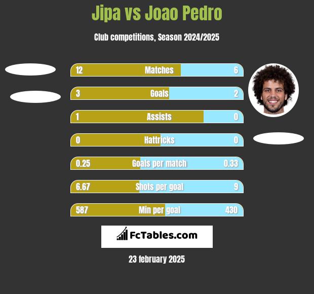 Jipa vs Joao Pedro h2h player stats