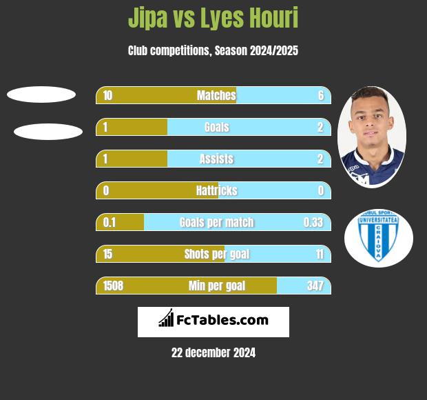 Jipa vs Lyes Houri h2h player stats