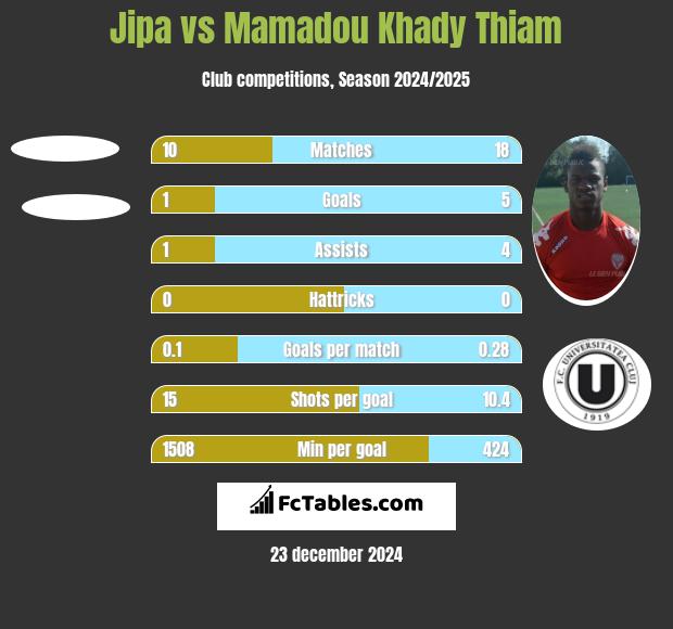 Jipa vs Mamadou Khady Thiam h2h player stats