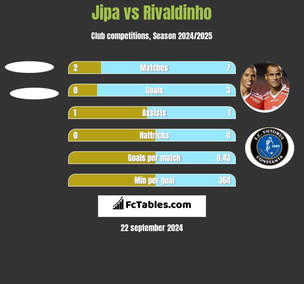 Jipa vs Rivaldinho h2h player stats