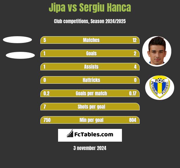 Jipa vs Sergiu Hanca h2h player stats