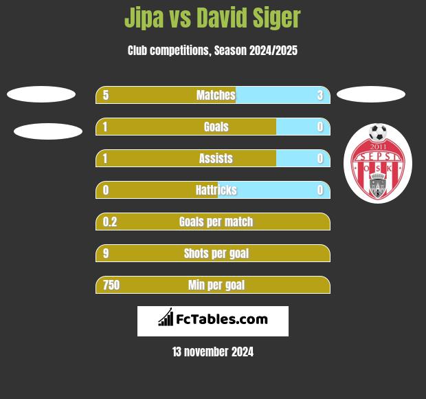 Jipa vs David Siger h2h player stats