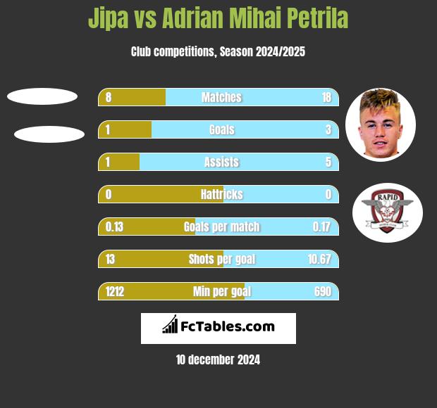 Jipa vs Adrian Mihai Petrila h2h player stats