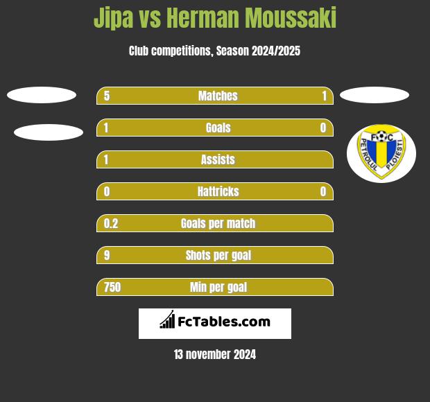 Jipa vs Herman Moussaki h2h player stats