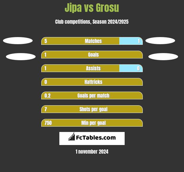 Jipa vs Grosu h2h player stats