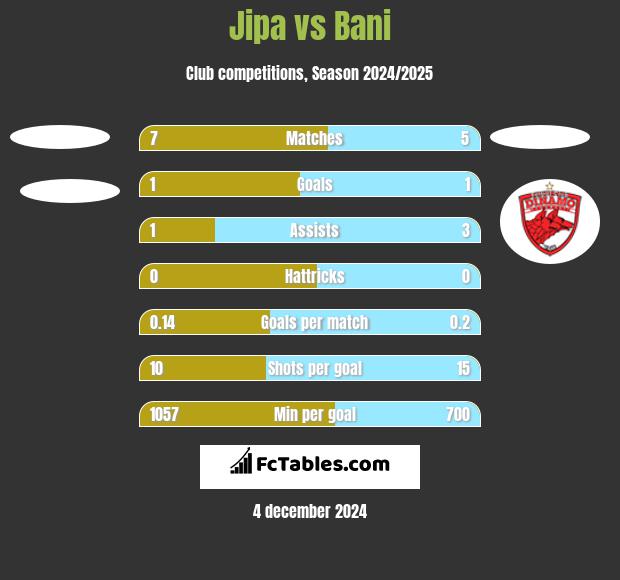 Jipa vs Bani h2h player stats