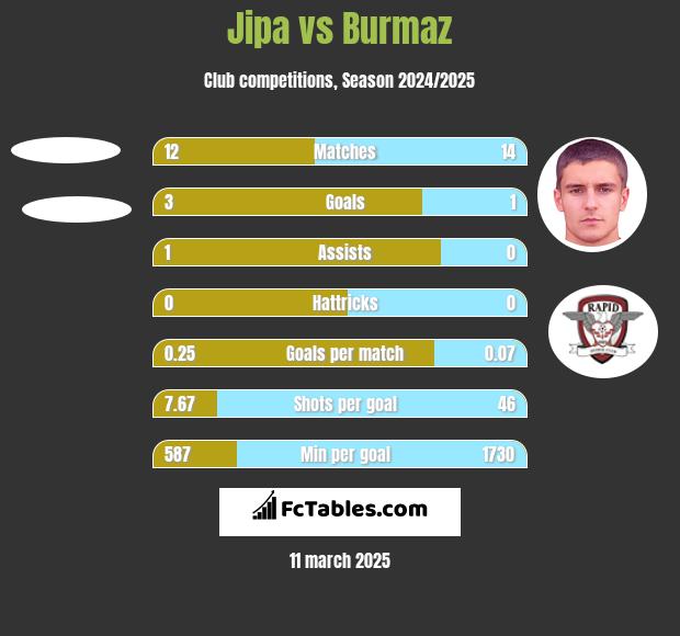 Jipa vs Burmaz h2h player stats