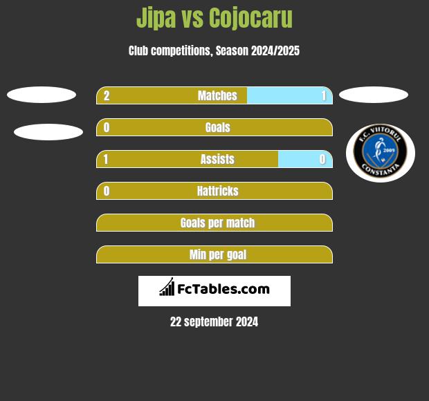 Jipa vs Cojocaru h2h player stats