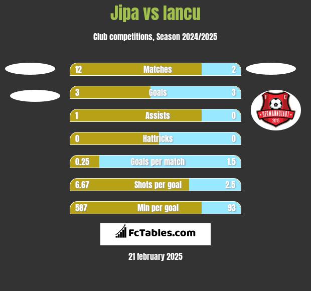 Jipa vs Iancu h2h player stats