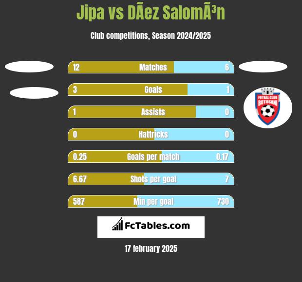 Jipa vs DÃ­ez SalomÃ³n h2h player stats