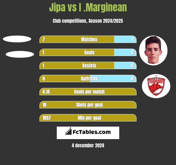 Jipa vs I .Marginean h2h player stats