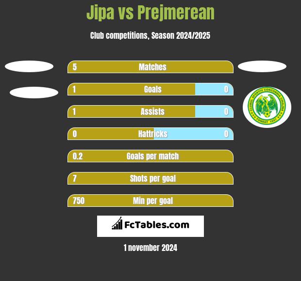 Jipa vs Prejmerean h2h player stats