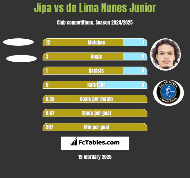 Jipa vs de Lima Nunes Junior h2h player stats