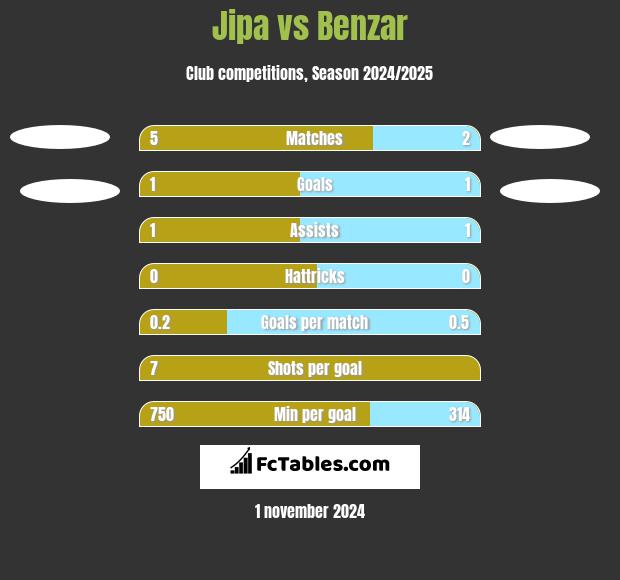 Jipa vs Benzar h2h player stats