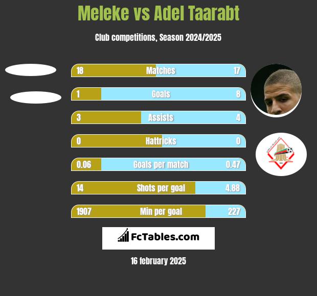 Meleke vs Adel Taarabt h2h player stats