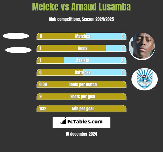 Meleke vs Arnaud Lusamba h2h player stats