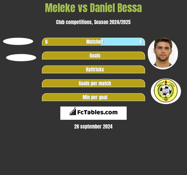 Meleke vs Daniel Bessa h2h player stats