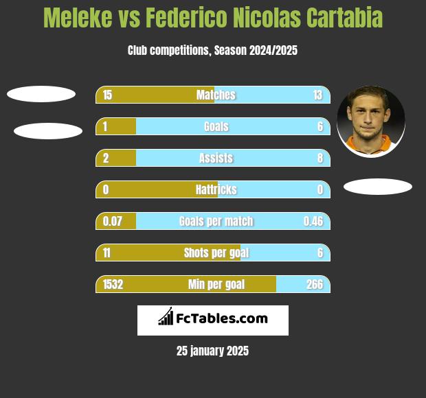 Meleke vs Federico Nicolas Cartabia h2h player stats