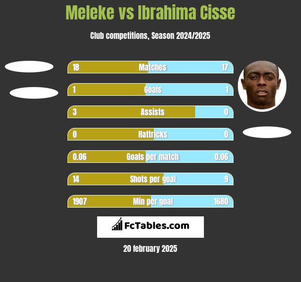 Meleke vs Ibrahima Cisse h2h player stats