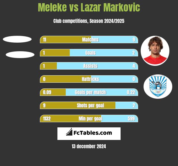 Meleke vs Lazar Marković h2h player stats